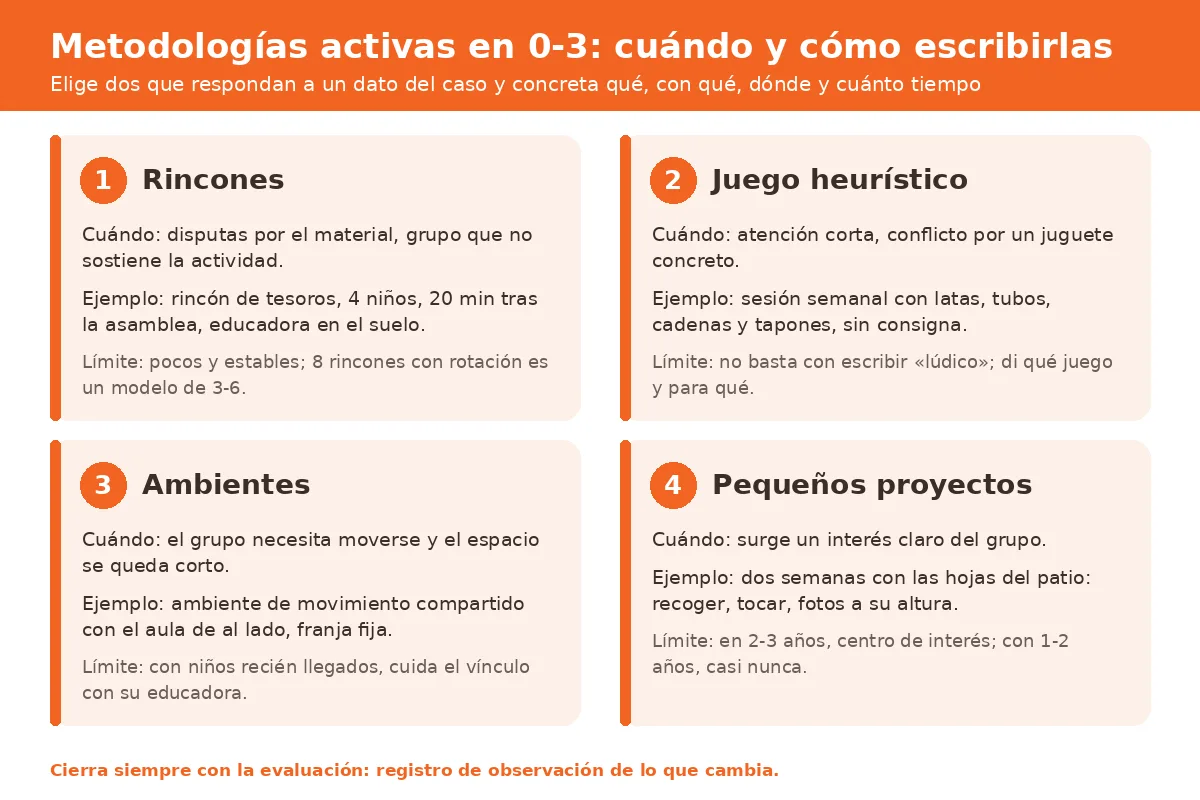 Esquema de cuatro metodologías activas en Educación Infantil 0-3, rincones, juego heurístico, ambientes y pequeños proyectos, con cuándo usarlas, un ejemplo y su límite
