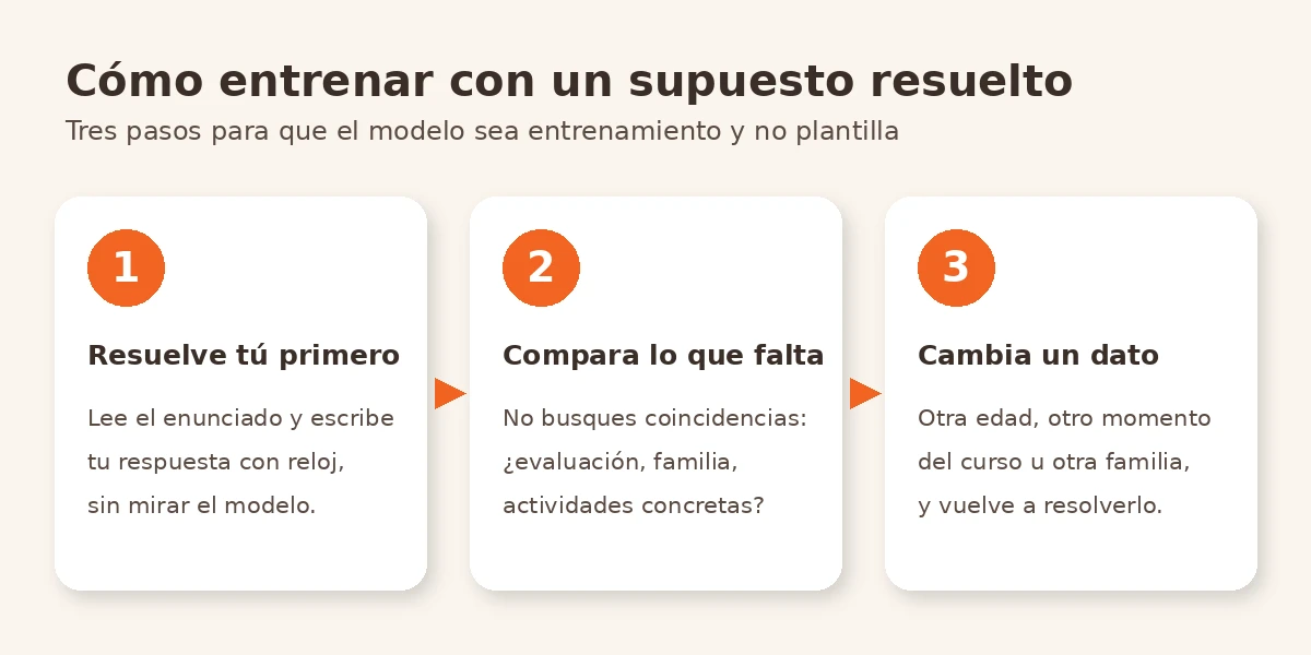 Esquema en tres pasos para entrenar con un supuesto práctico resuelto: resolver primero sin mirar el modelo, comparar lo que falta y cambiar un dato para volver a resolverlo